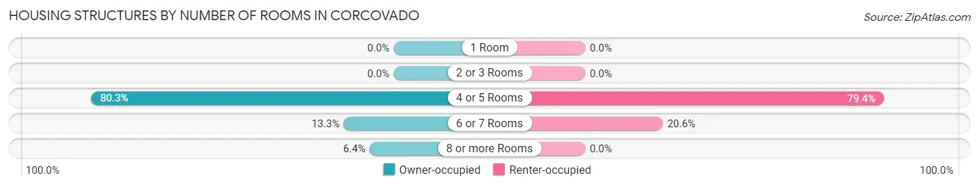 Housing Structures by Number of Rooms in Corcovado