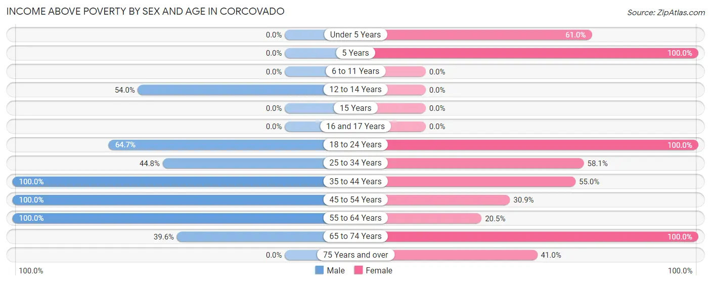 Income Above Poverty by Sex and Age in Corcovado