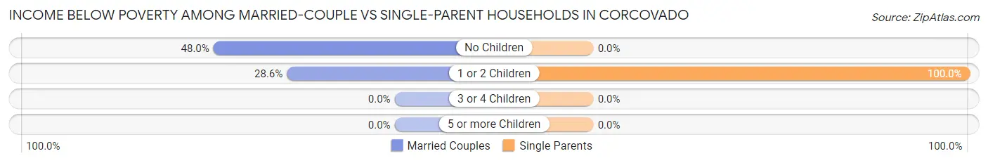 Income Below Poverty Among Married-Couple vs Single-Parent Households in Corcovado