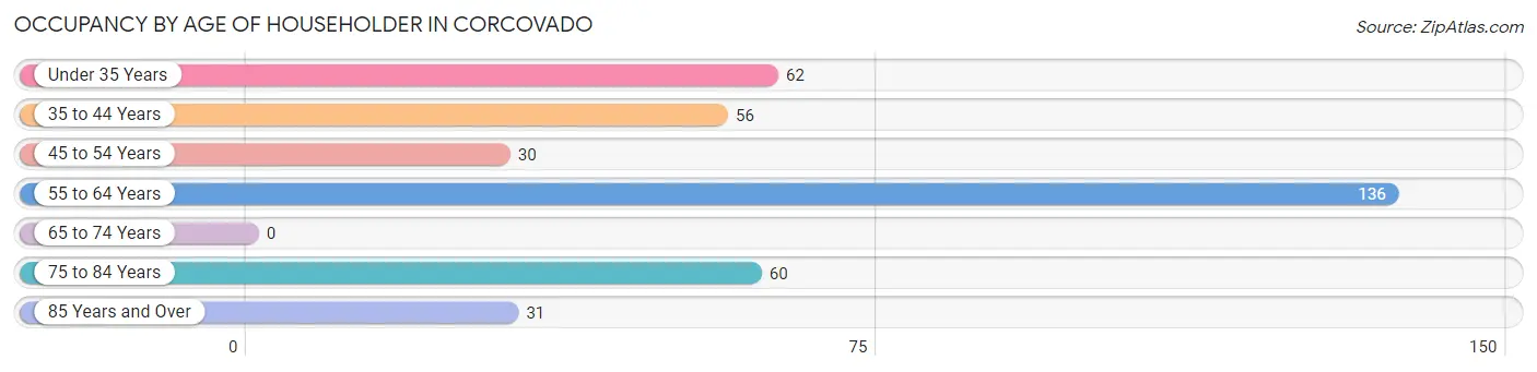 Occupancy by Age of Householder in Corcovado