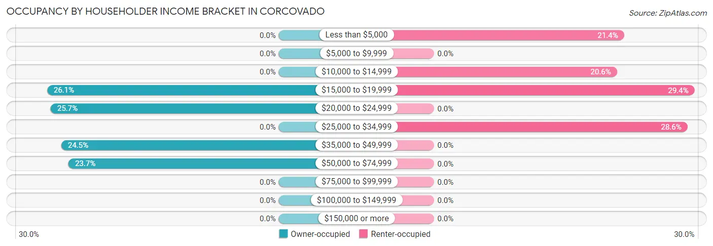 Occupancy by Householder Income Bracket in Corcovado