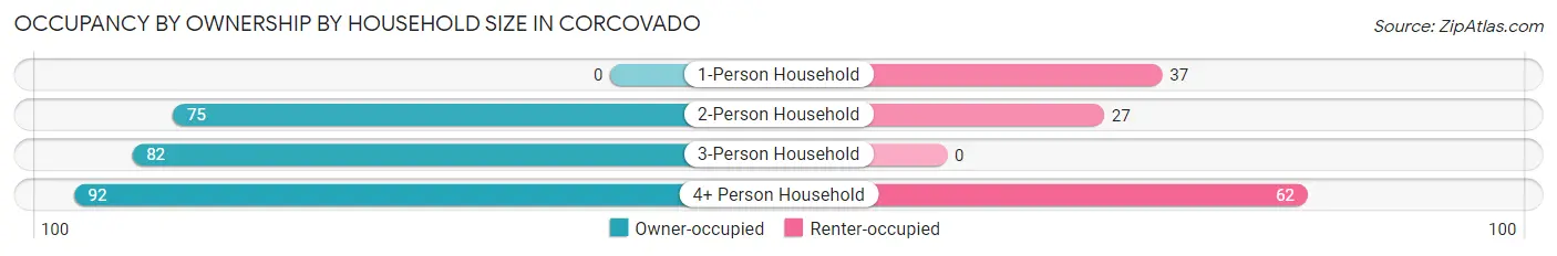 Occupancy by Ownership by Household Size in Corcovado