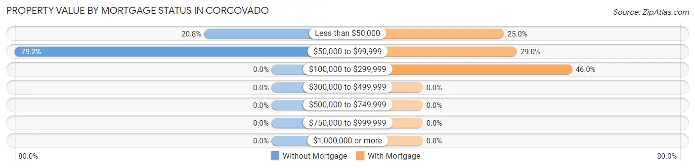 Property Value by Mortgage Status in Corcovado