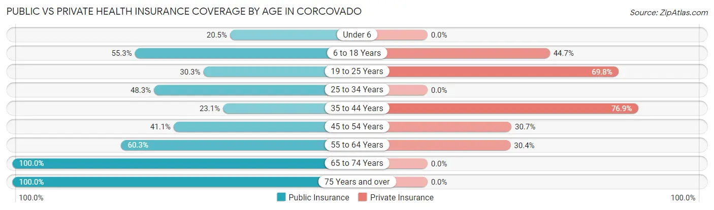 Public vs Private Health Insurance Coverage by Age in Corcovado