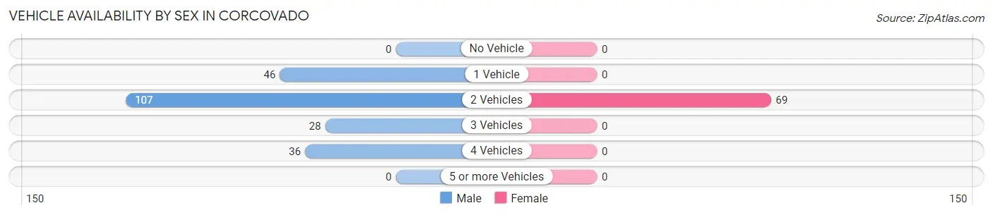 Vehicle Availability by Sex in Corcovado