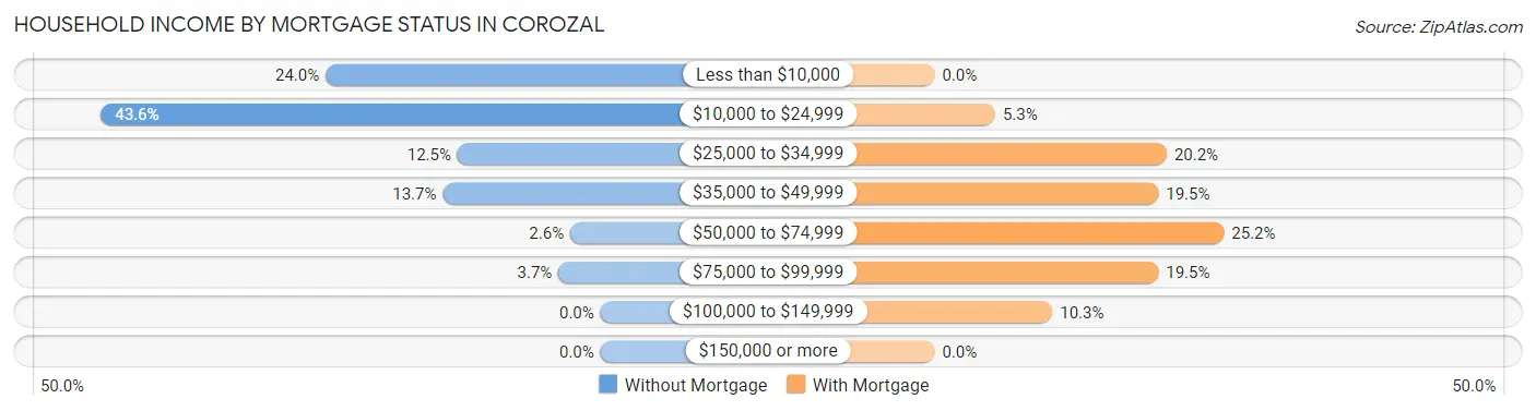 Household Income by Mortgage Status in Corozal
