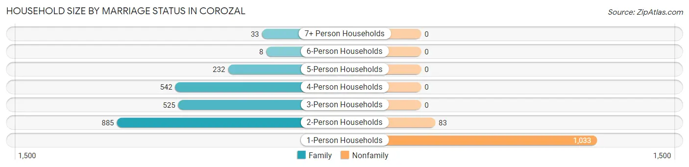 Household Size by Marriage Status in Corozal