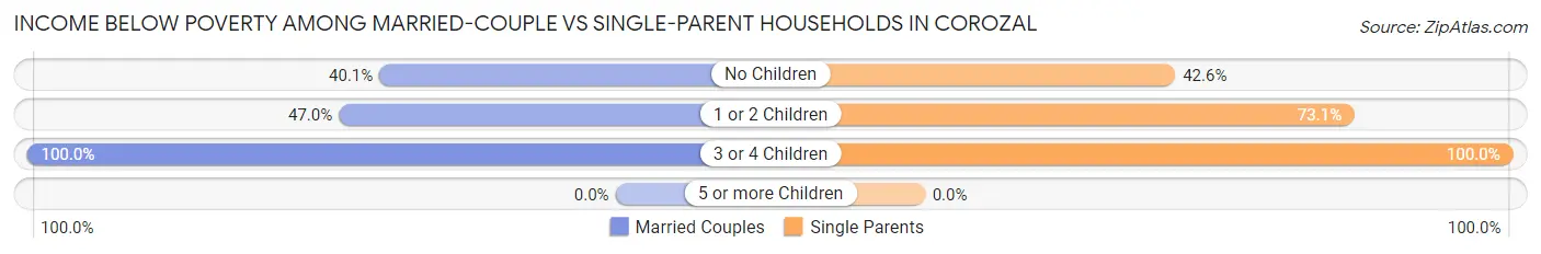 Income Below Poverty Among Married-Couple vs Single-Parent Households in Corozal