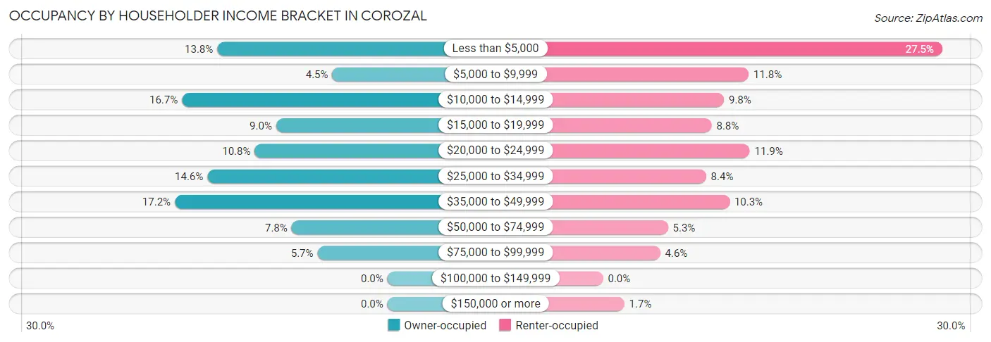Occupancy by Householder Income Bracket in Corozal