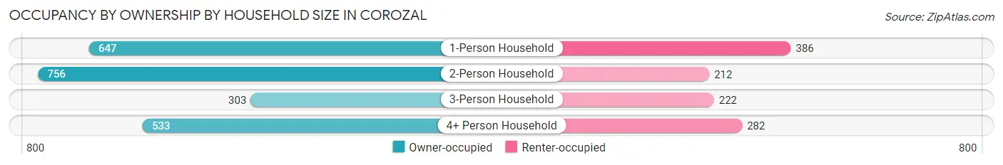 Occupancy by Ownership by Household Size in Corozal