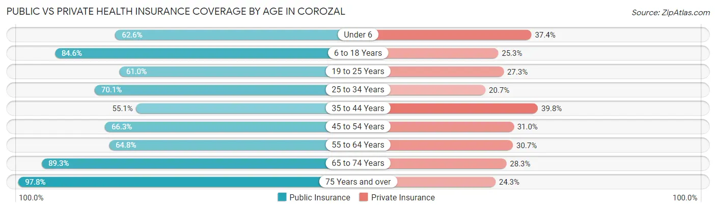 Public vs Private Health Insurance Coverage by Age in Corozal