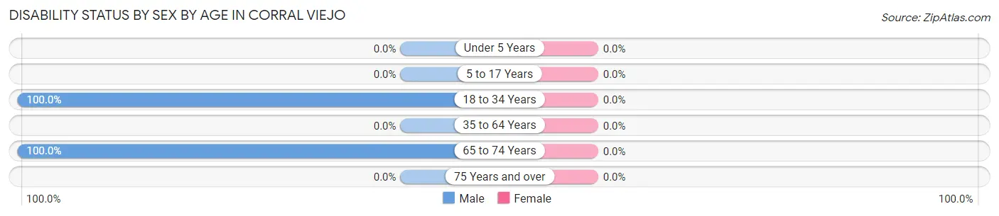 Disability Status by Sex by Age in Corral Viejo