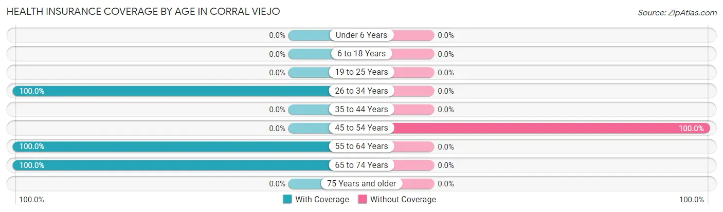 Health Insurance Coverage by Age in Corral Viejo