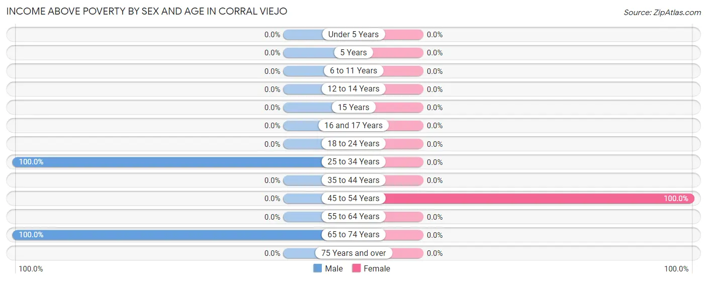 Income Above Poverty by Sex and Age in Corral Viejo