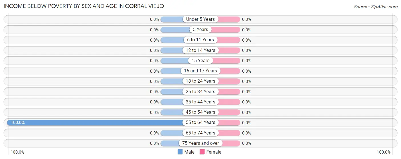 Income Below Poverty by Sex and Age in Corral Viejo