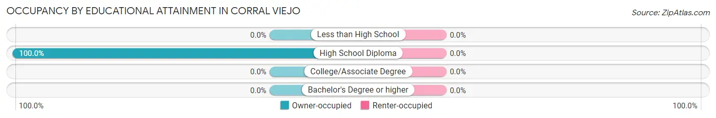 Occupancy by Educational Attainment in Corral Viejo