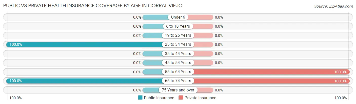 Public vs Private Health Insurance Coverage by Age in Corral Viejo