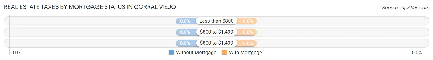Real Estate Taxes by Mortgage Status in Corral Viejo