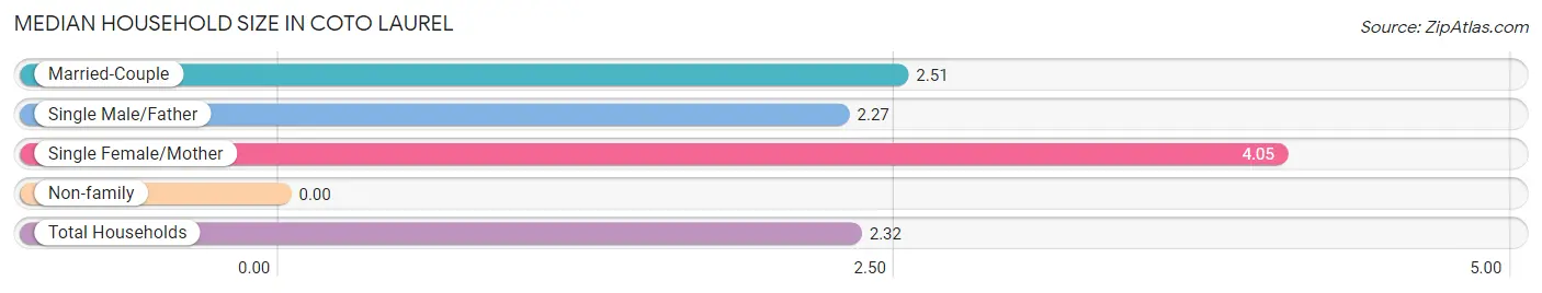 Median Household Size in Coto Laurel