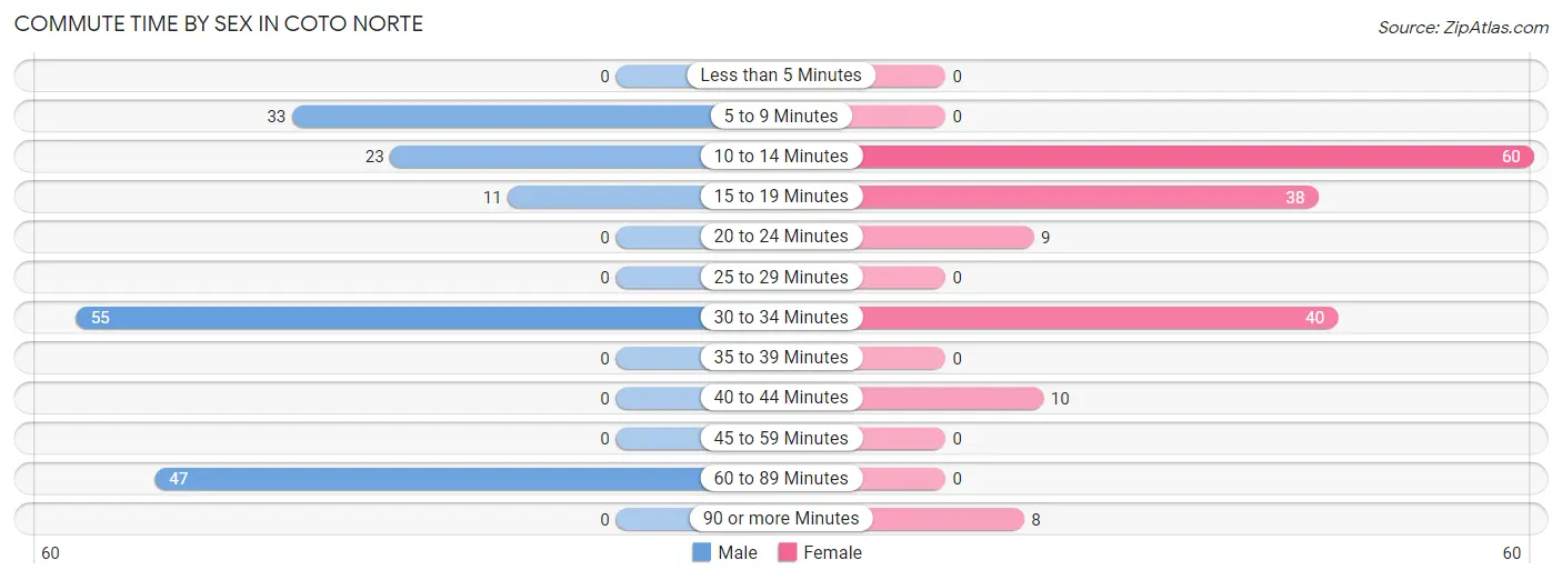 Commute Time by Sex in Coto Norte