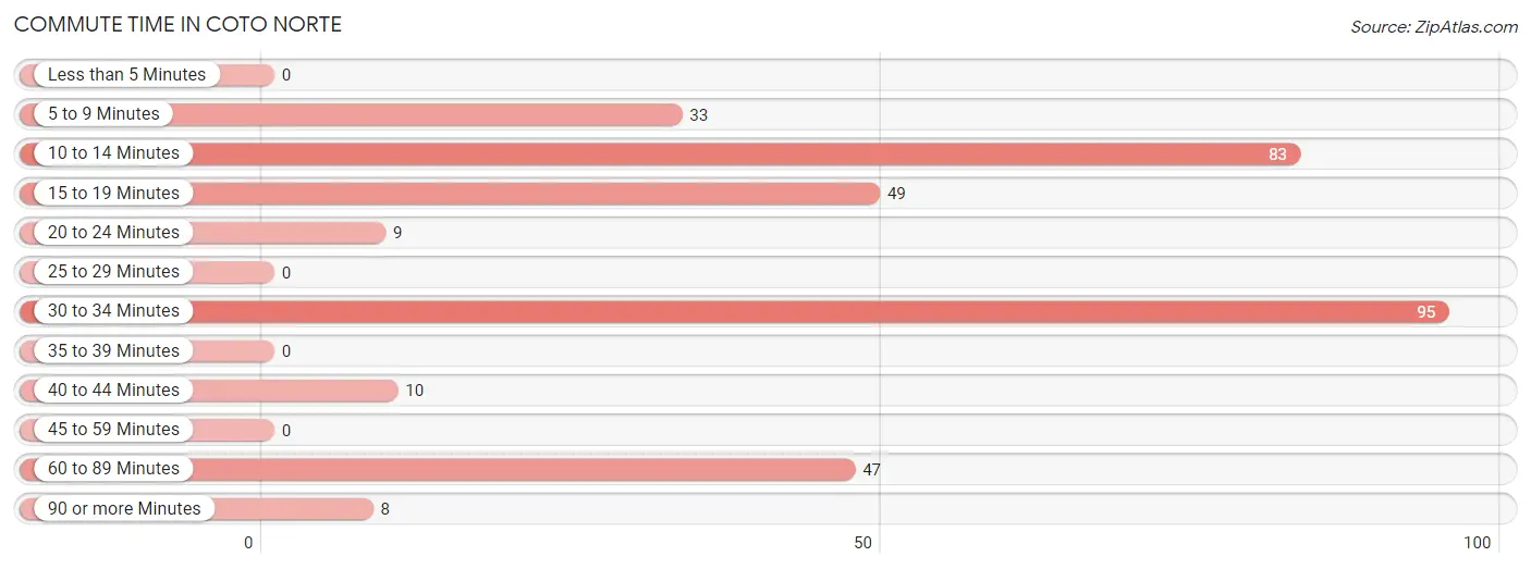 Commute Time in Coto Norte