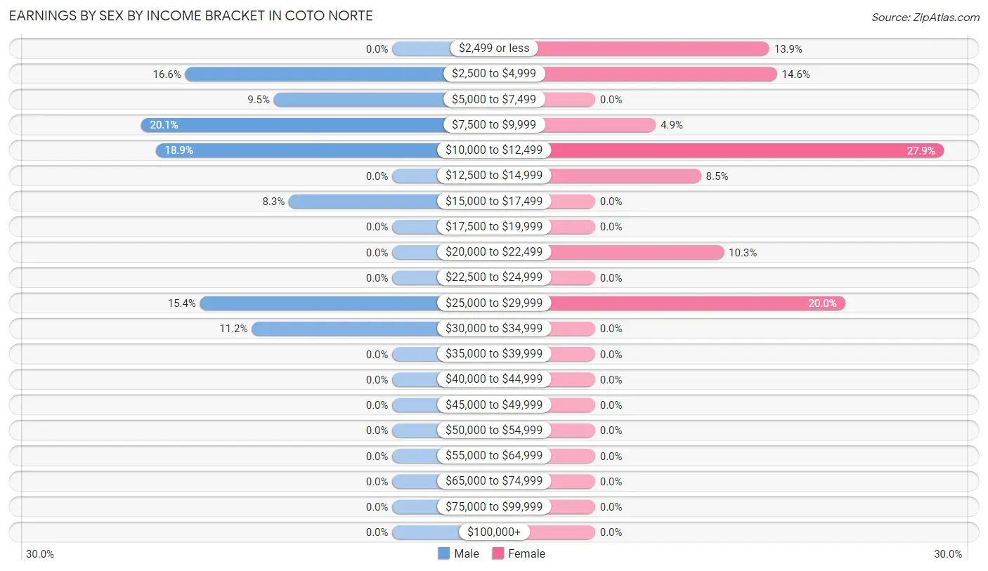 Earnings by Sex by Income Bracket in Coto Norte