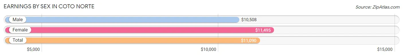 Earnings by Sex in Coto Norte