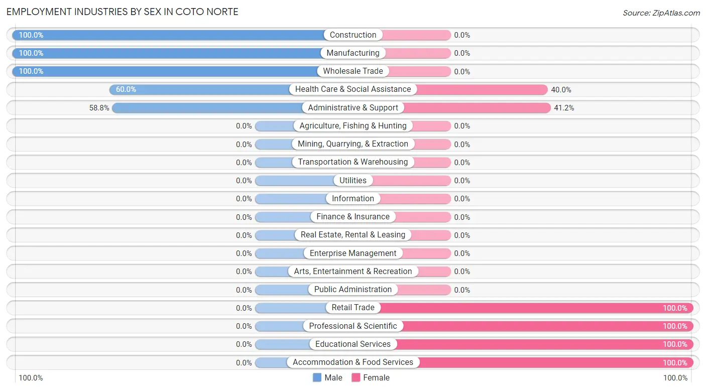 Employment Industries by Sex in Coto Norte