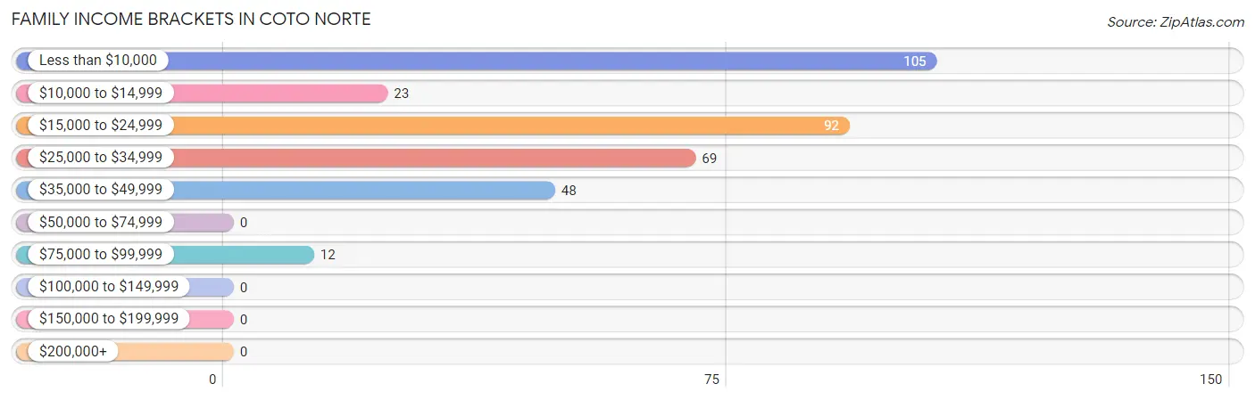 Family Income Brackets in Coto Norte