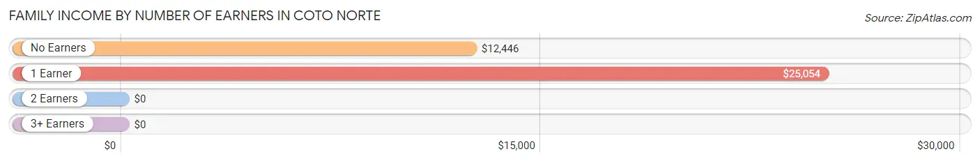 Family Income by Number of Earners in Coto Norte