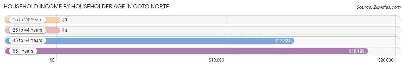 Household Income by Householder Age in Coto Norte