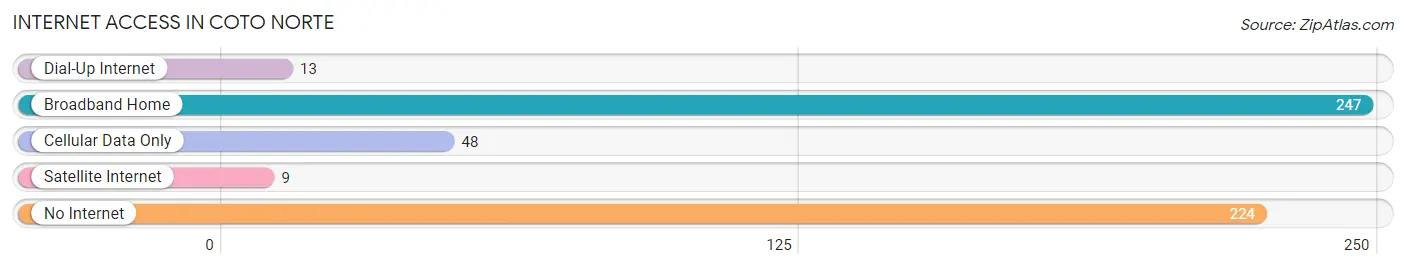 Internet Access in Coto Norte