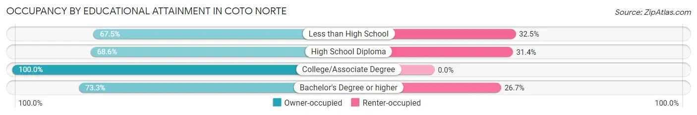 Occupancy by Educational Attainment in Coto Norte