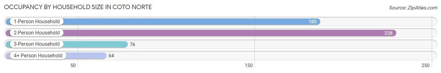 Occupancy by Household Size in Coto Norte