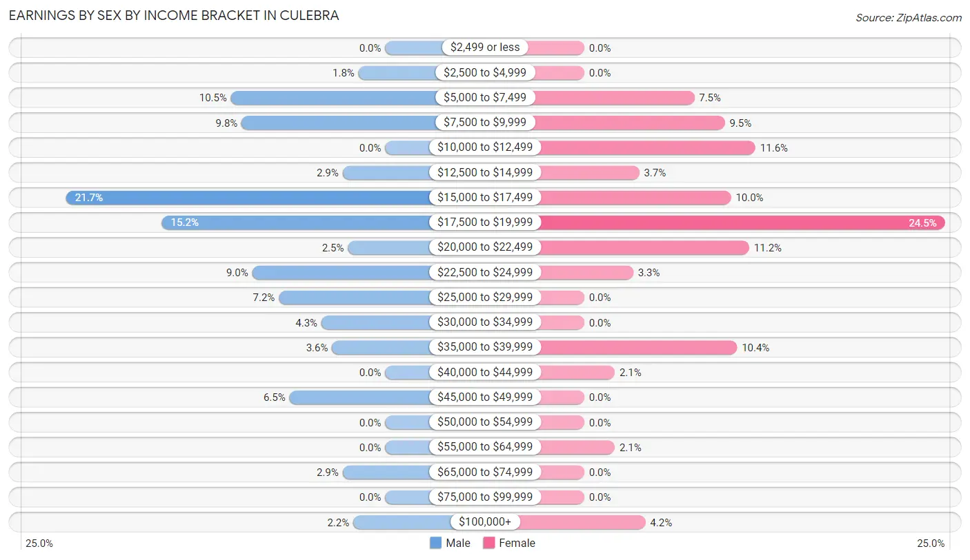 Earnings by Sex by Income Bracket in Culebra