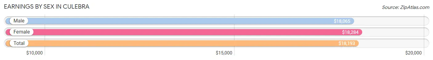 Earnings by Sex in Culebra