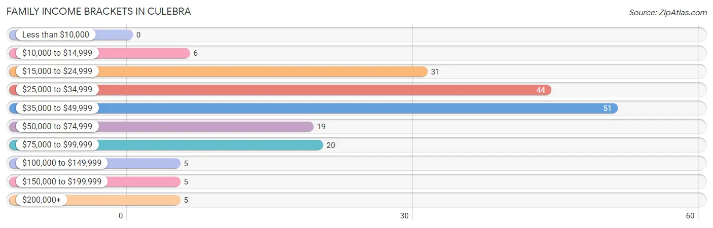 Family Income Brackets in Culebra