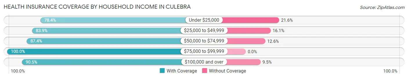 Health Insurance Coverage by Household Income in Culebra