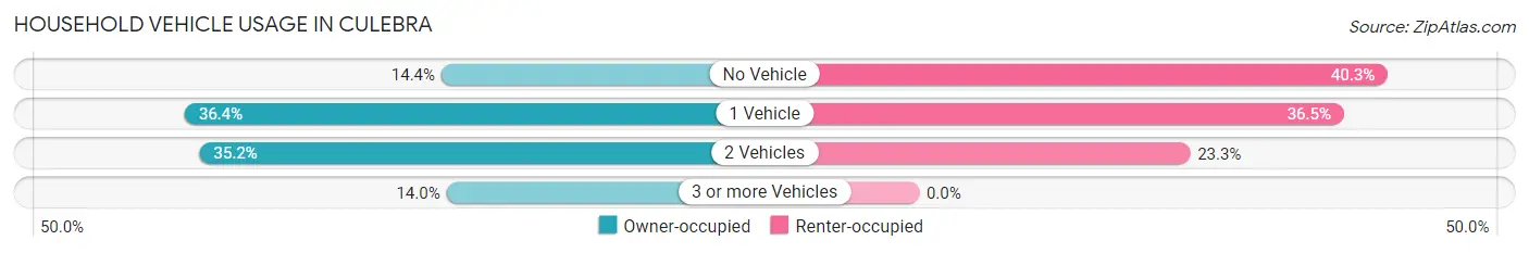 Household Vehicle Usage in Culebra