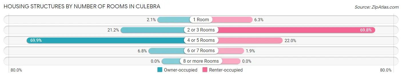 Housing Structures by Number of Rooms in Culebra