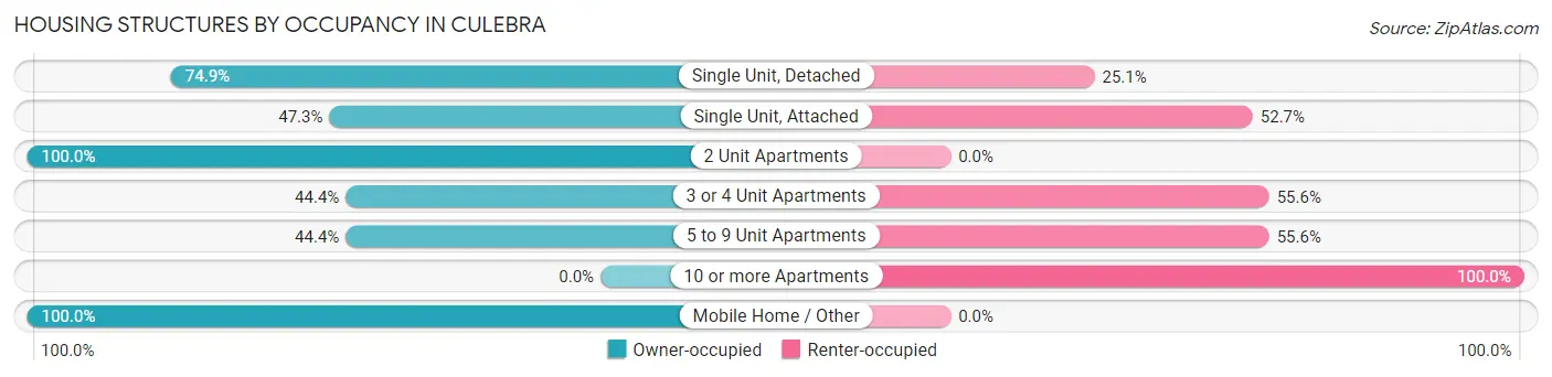 Housing Structures by Occupancy in Culebra