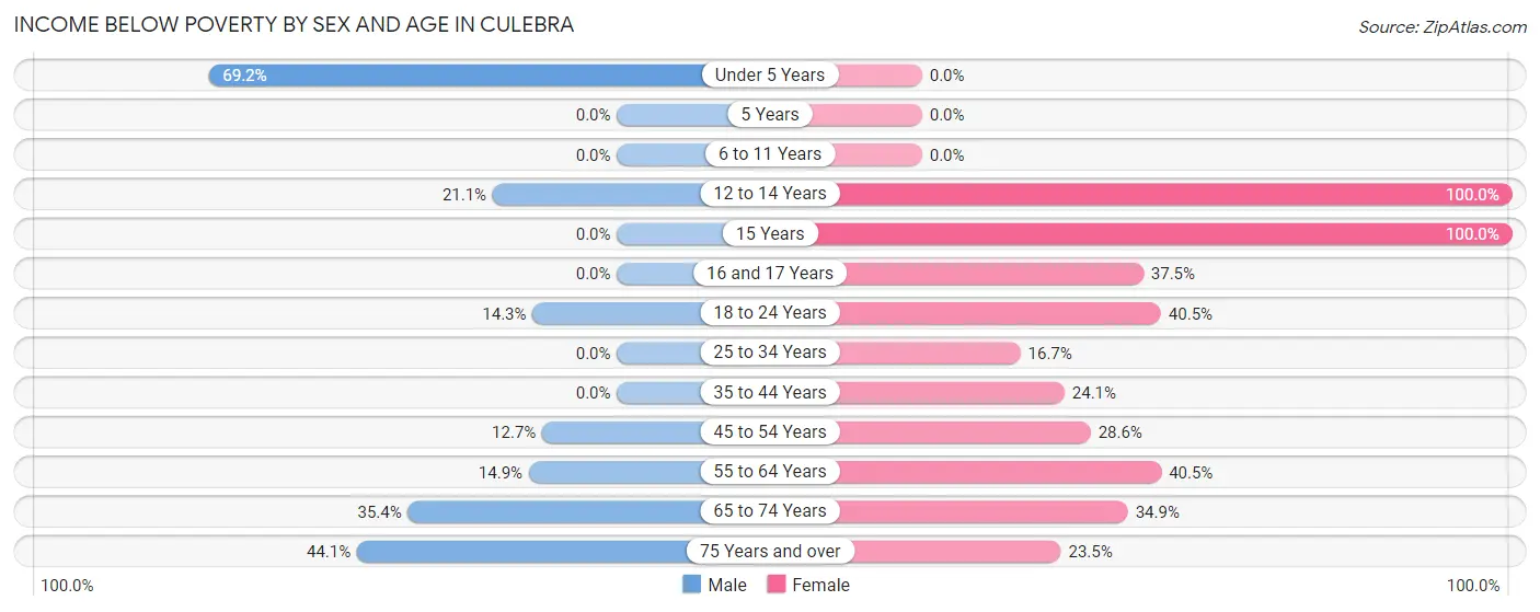 Income Below Poverty by Sex and Age in Culebra