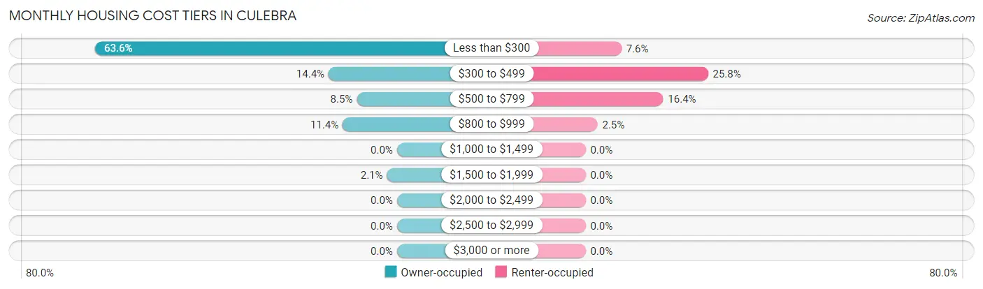 Monthly Housing Cost Tiers in Culebra