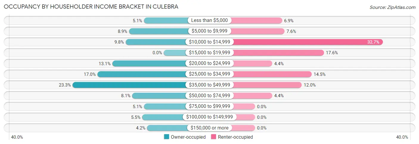 Occupancy by Householder Income Bracket in Culebra