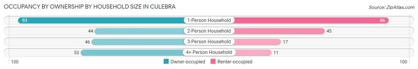 Occupancy by Ownership by Household Size in Culebra