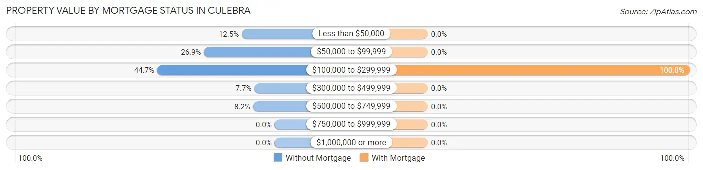 Property Value by Mortgage Status in Culebra
