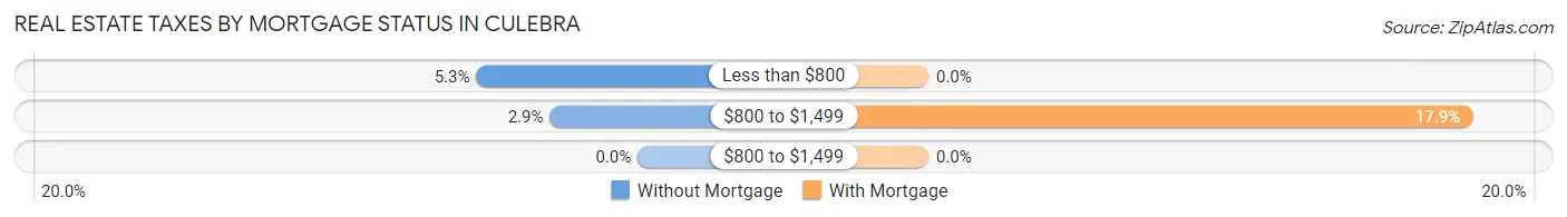 Real Estate Taxes by Mortgage Status in Culebra