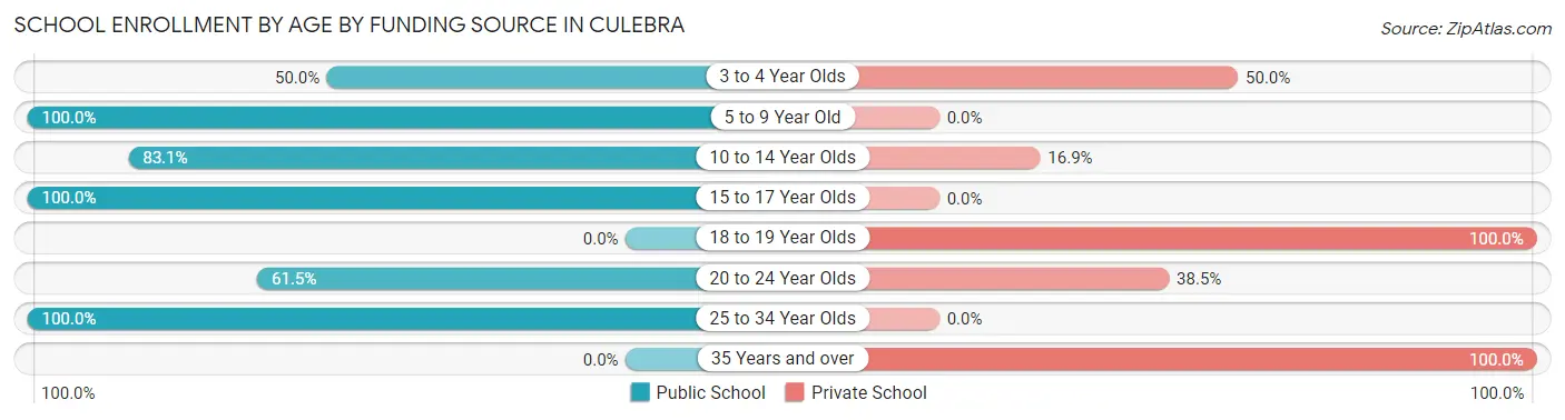 School Enrollment by Age by Funding Source in Culebra