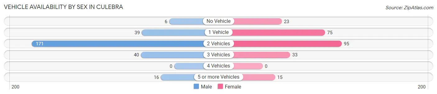 Vehicle Availability by Sex in Culebra