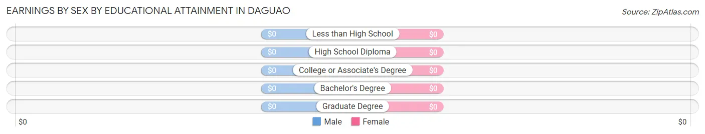 Earnings by Sex by Educational Attainment in Daguao